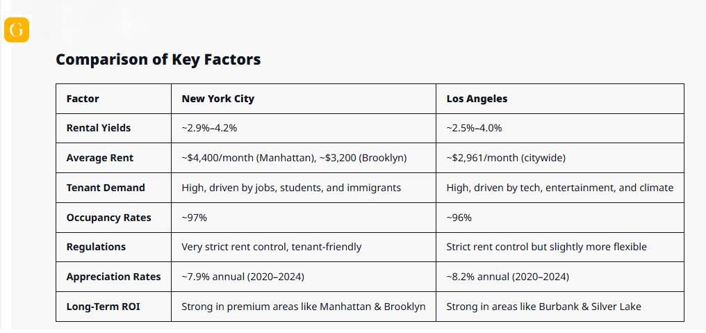Comparison of Key Factors NYC vs LA.png