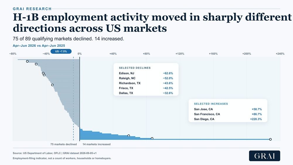 Distribution of year-over-year change in employer-declared H-1B new-employment positions across 89 qualifying US markets, April–June 2026 versus April–June 2025