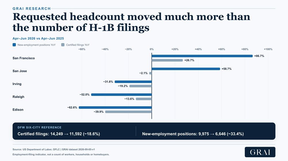 Paired bar chart comparing year-over-year change in employer-declared H-1B new-employment positions with change in certified LCA filings for San Francisco, San Jose, Irving, Raleigh and Edison, April–June 2026 versus April–June 2025