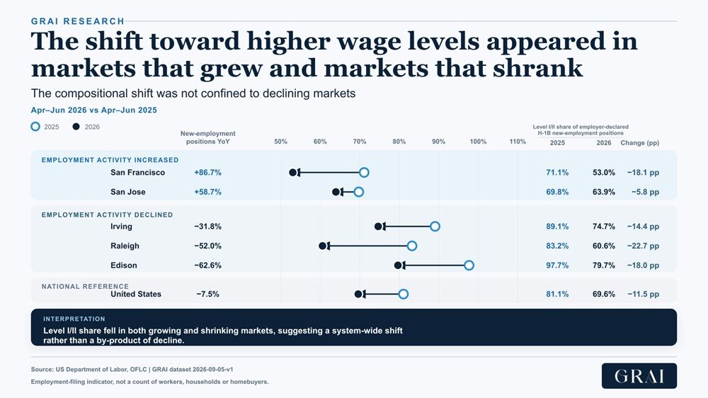 RAI dataset 2026-09-05-v1. Image Alt text: Chart comparing the Level I and II share of employer-declared H-1B new-employment positions in April–June 2025 and April–June 2026 for San Francisco, San Jose, Irving, Raleigh, Edison and the United States.